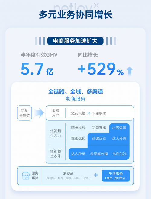 云想科技中报盈利能力回升，电商GMV同比升530%显现增长潜能