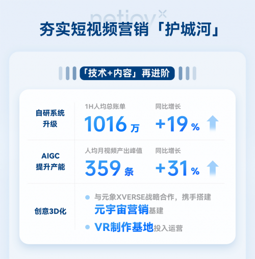 云想科技中报盈利能力回升，电商GMV同比升530%显现增长潜能