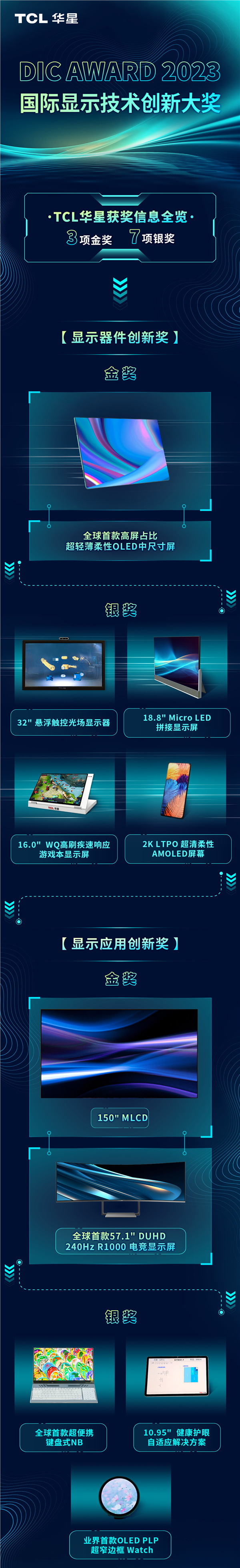TCL华星亮相DIC 2023 斩获多项重量级奖项!