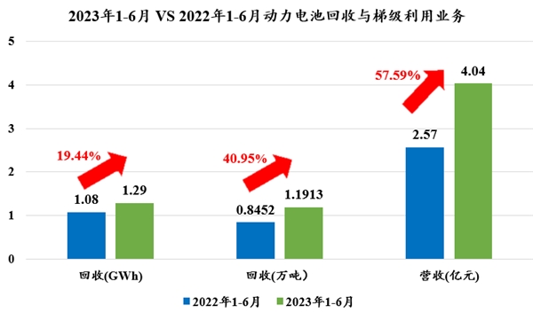格林美2023上半年营收129亿元 动力电池业务立起新增长极