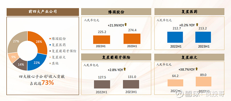 读懂复星国际2023中期业绩,简单、专注的力量