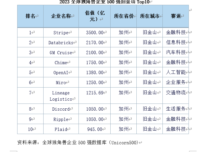 2023全球独角兽企业500强：旧金山数量占比居全球首位