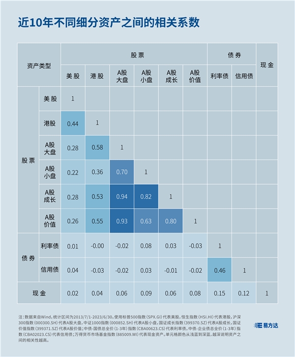 资产配置,找到低相关的资产