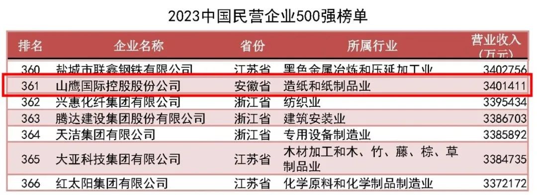 金秋结硕果！ 山鹰国际喜获2023中国民营企业500强等多项荣誉