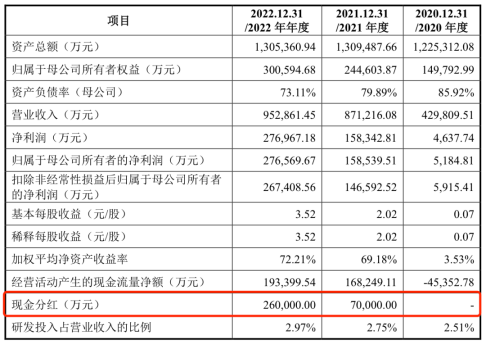市场低迷时刻如何理性看待上市前分红?监管重点关注资金去向