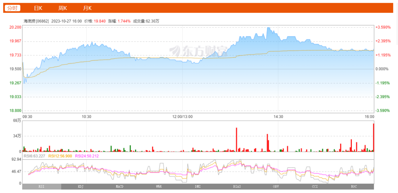 海底捞10月27日股票动态：录得涨幅1.74%，延续高位上涨趋势