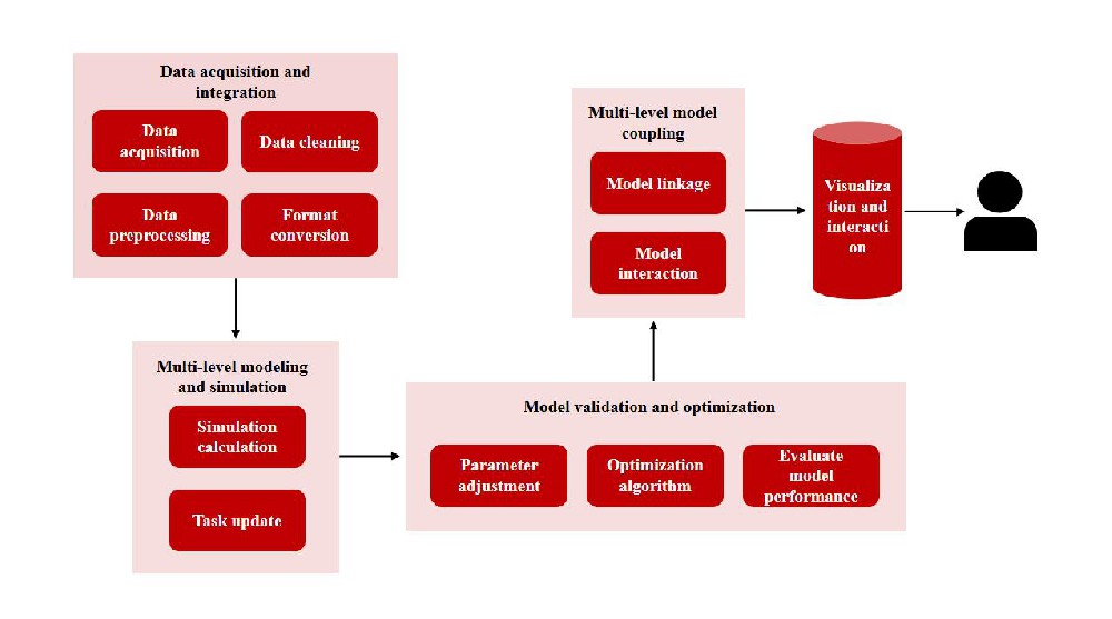 微美全息（NASDAQ:WIMI)布局多层次仿真数字孪生建模技术，构建层次化的数字模型