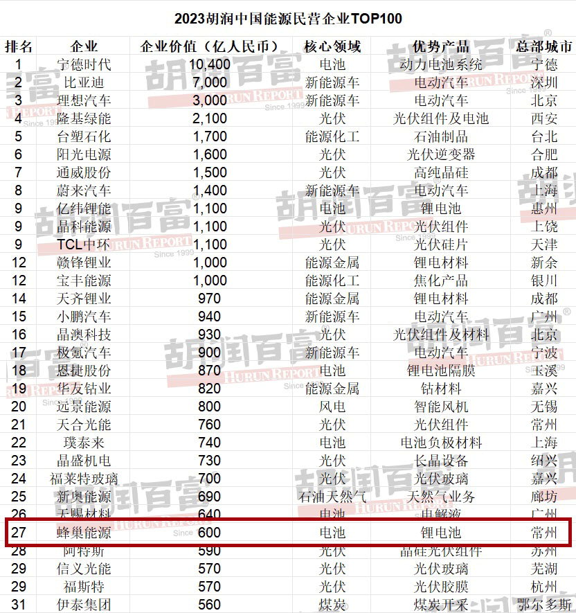 蜂巢能源入榜《2023胡润中国能源民营企业TOP100》