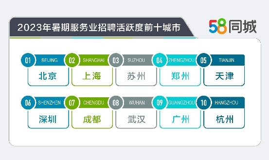 58同城聚焦服务业招聘大数据：商务司机供需两旺，上海求职者期望月薪8745元